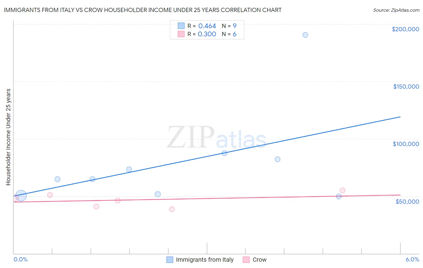 Immigrants from Italy vs Crow Householder Income Under 25 years