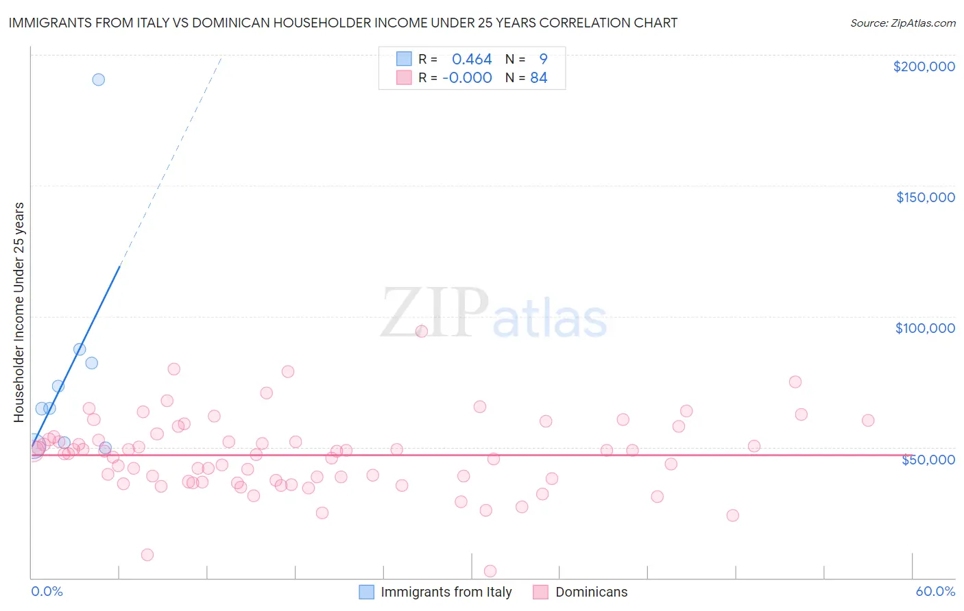 Immigrants from Italy vs Dominican Householder Income Under 25 years