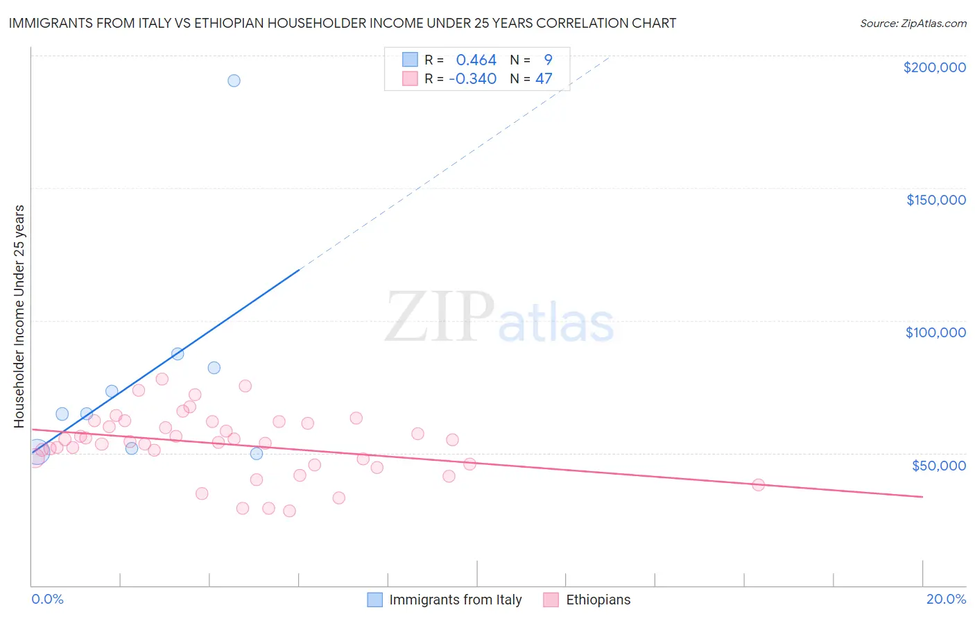 Immigrants from Italy vs Ethiopian Householder Income Under 25 years