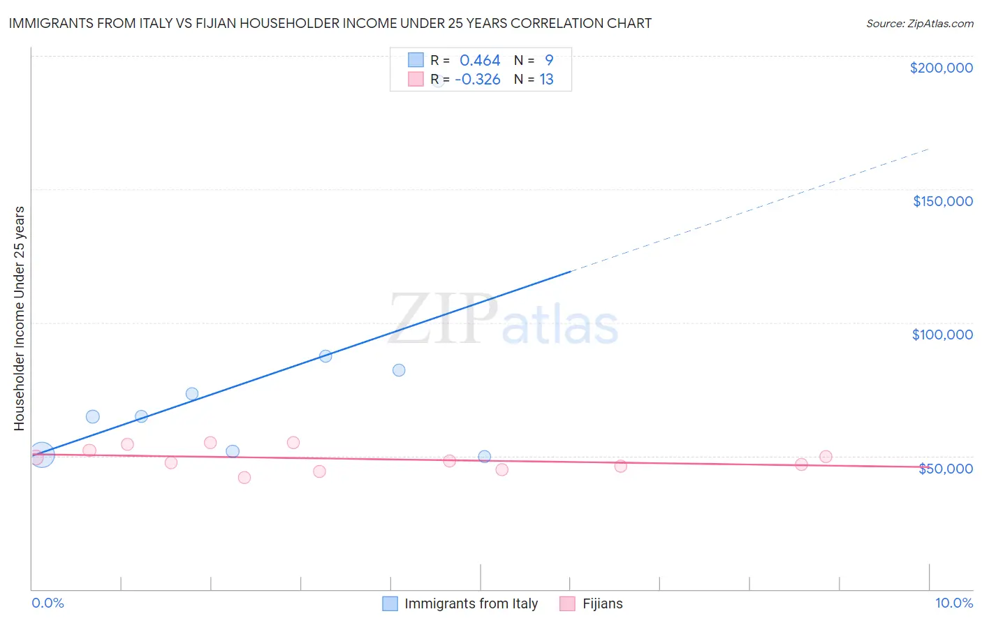 Immigrants from Italy vs Fijian Householder Income Under 25 years