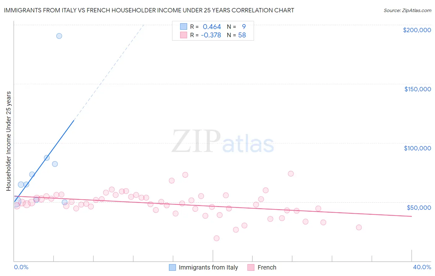 Immigrants from Italy vs French Householder Income Under 25 years