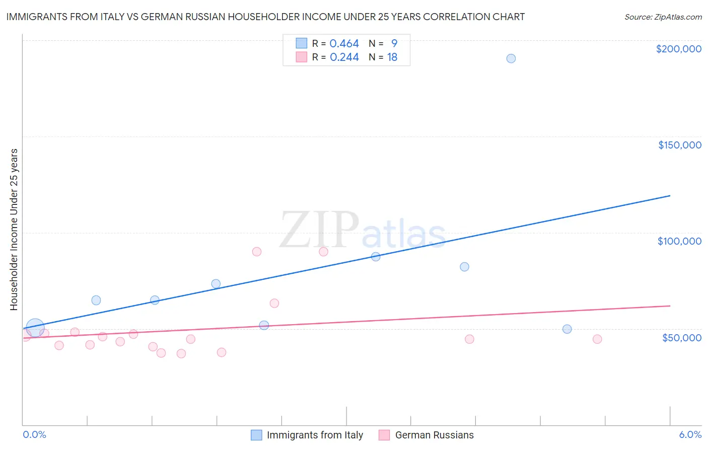 Immigrants from Italy vs German Russian Householder Income Under 25 years