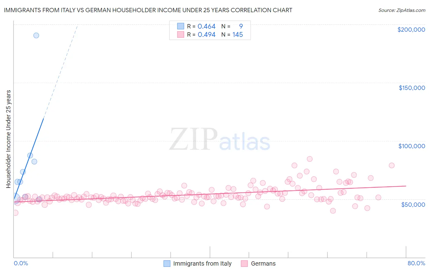 Immigrants from Italy vs German Householder Income Under 25 years