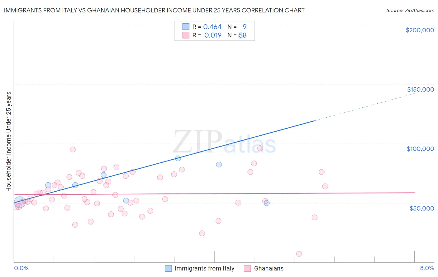 Immigrants from Italy vs Ghanaian Householder Income Under 25 years