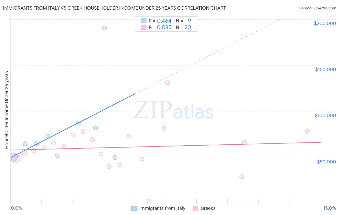 Immigrants from Italy vs Greek Householder Income Under 25 years