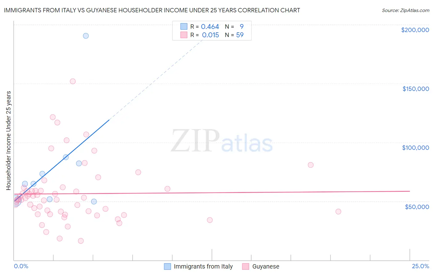 Immigrants from Italy vs Guyanese Householder Income Under 25 years