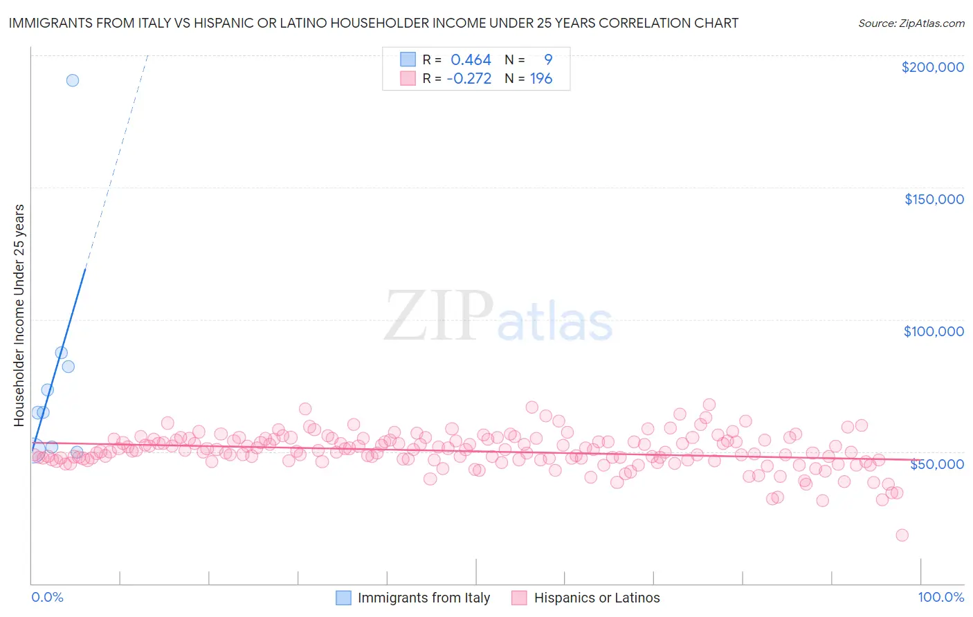 Immigrants from Italy vs Hispanic or Latino Householder Income Under 25 years