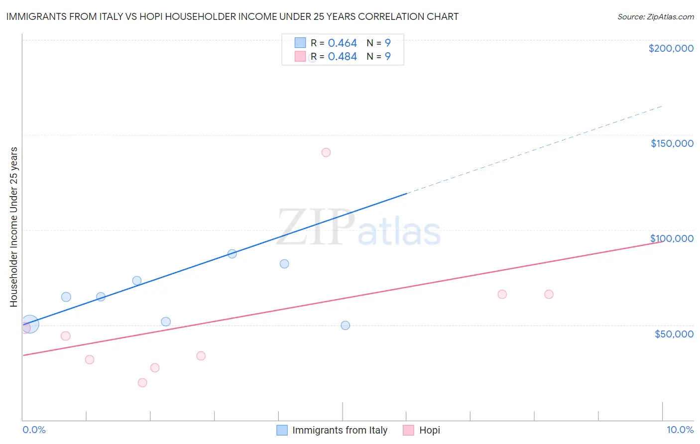 Immigrants from Italy vs Hopi Householder Income Under 25 years