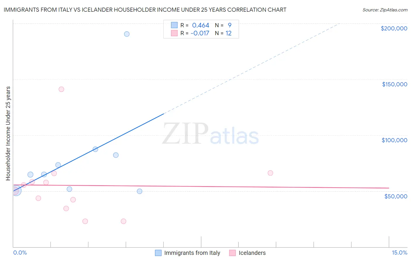 Immigrants from Italy vs Icelander Householder Income Under 25 years