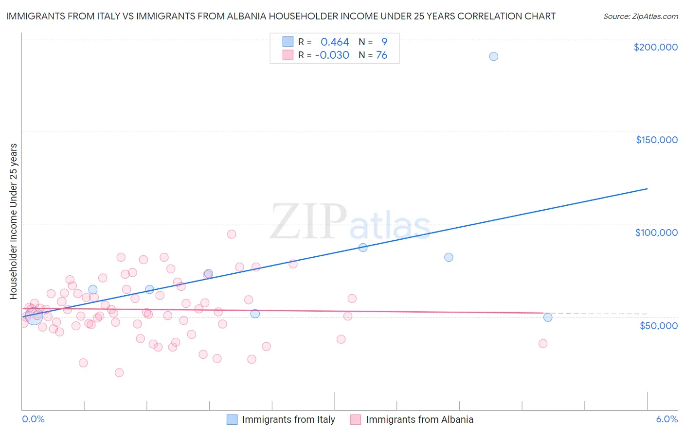 Immigrants from Italy vs Immigrants from Albania Householder Income Under 25 years