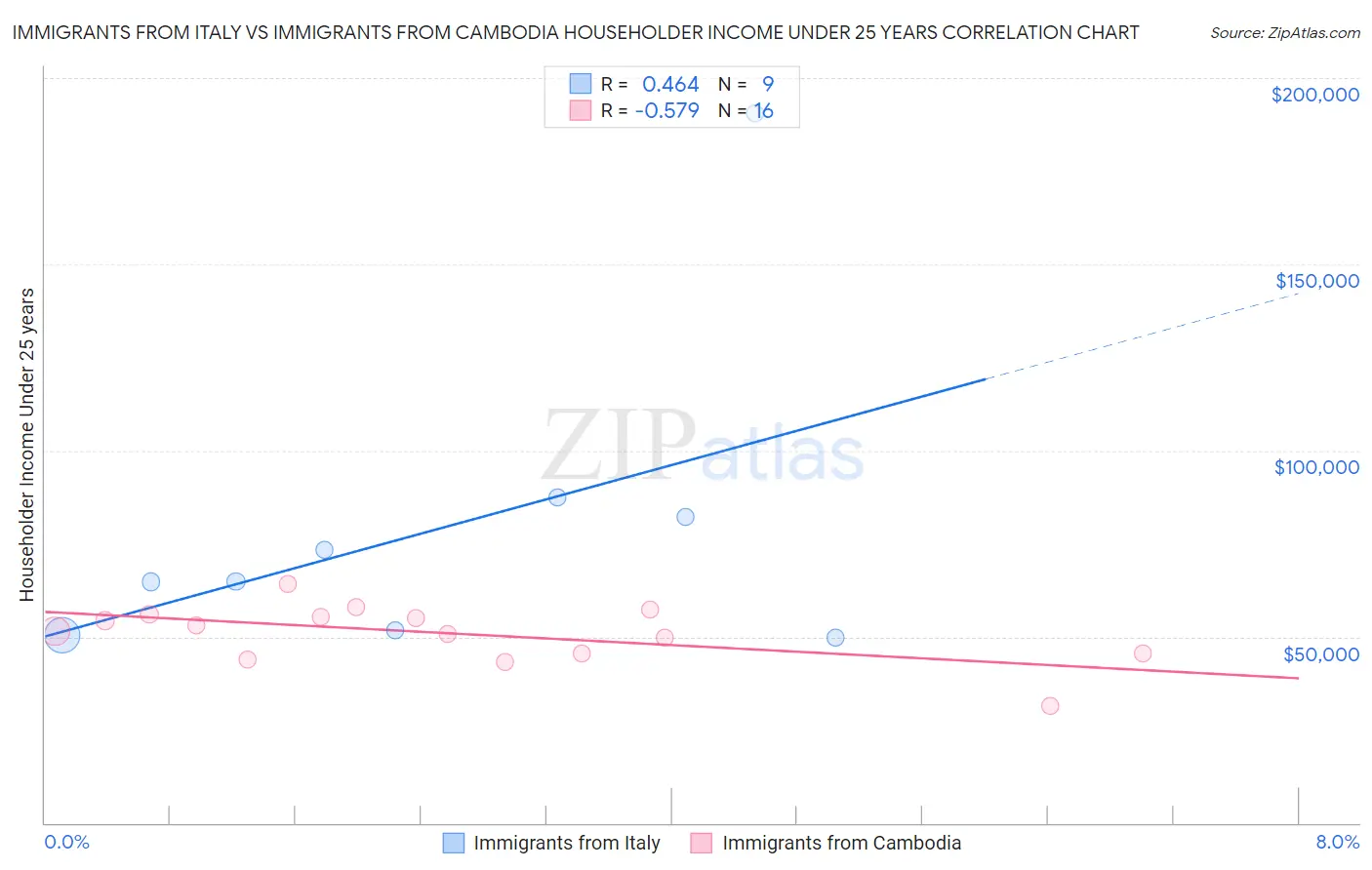 Immigrants from Italy vs Immigrants from Cambodia Householder Income Under 25 years