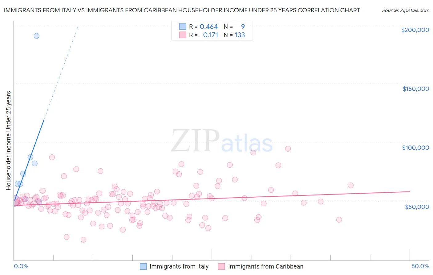 Immigrants from Italy vs Immigrants from Caribbean Householder Income Under 25 years