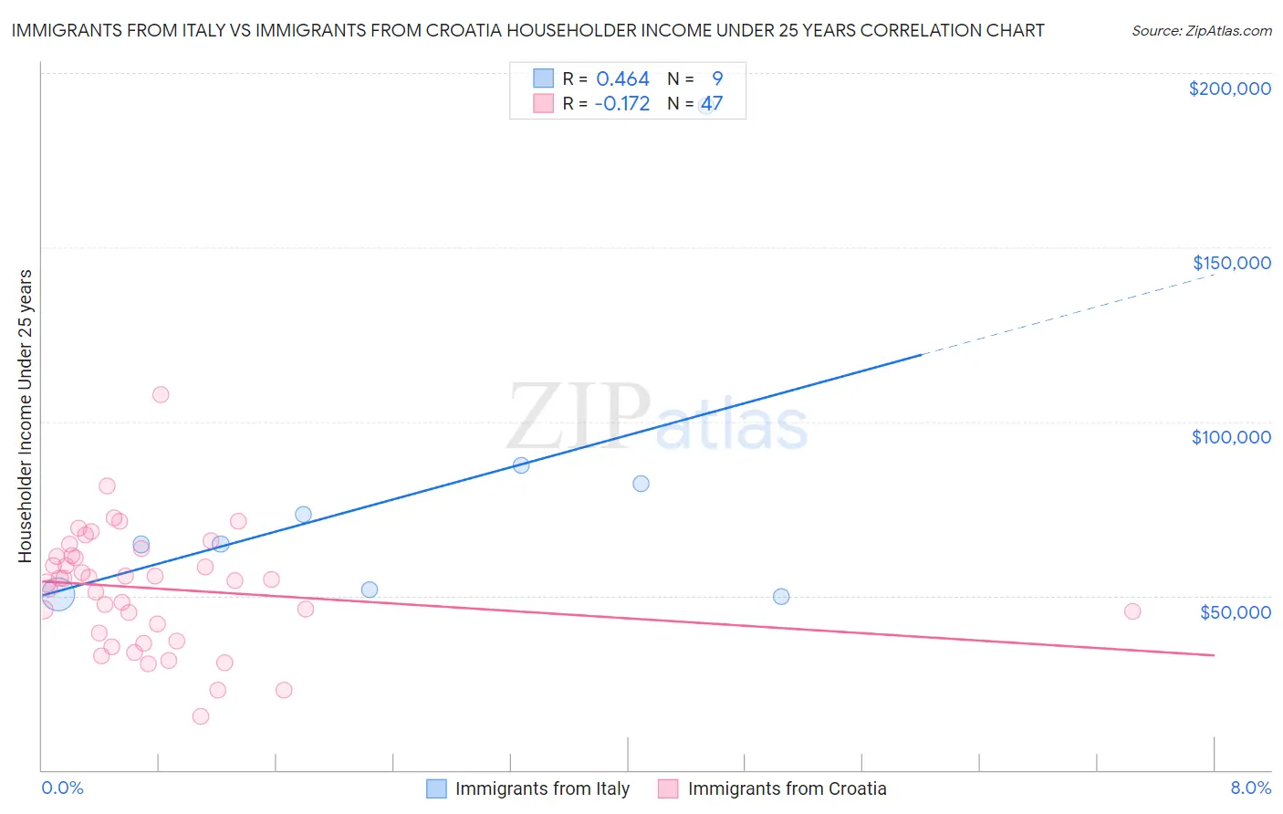 Immigrants from Italy vs Immigrants from Croatia Householder Income Under 25 years