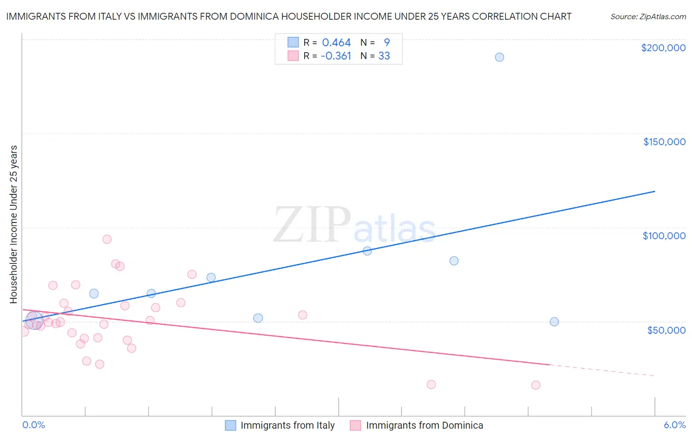 Immigrants from Italy vs Immigrants from Dominica Householder Income Under 25 years