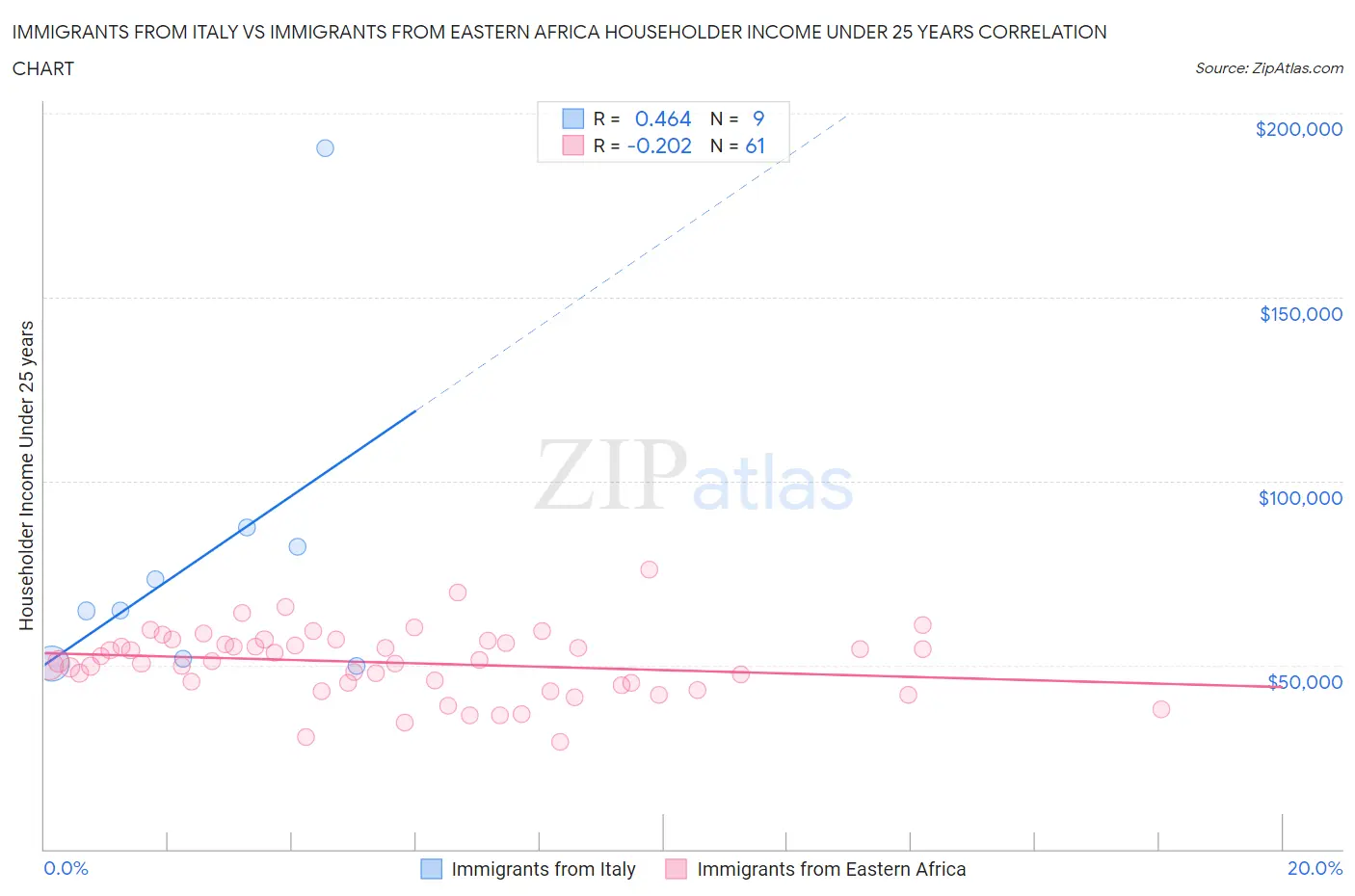 Immigrants from Italy vs Immigrants from Eastern Africa Householder Income Under 25 years