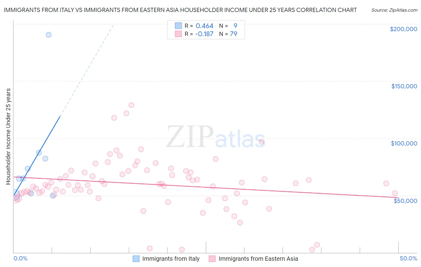 Immigrants from Italy vs Immigrants from Eastern Asia Householder Income Under 25 years