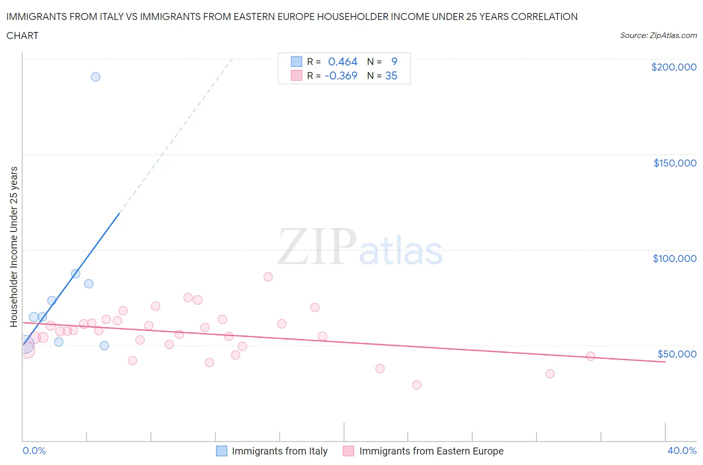 Immigrants from Italy vs Immigrants from Eastern Europe Householder Income Under 25 years