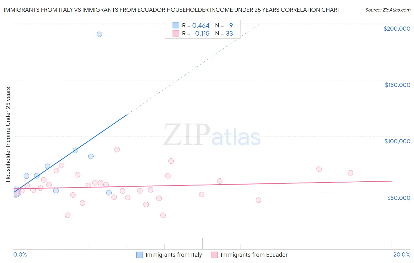 Immigrants from Italy vs Immigrants from Ecuador Householder Income Under 25 years