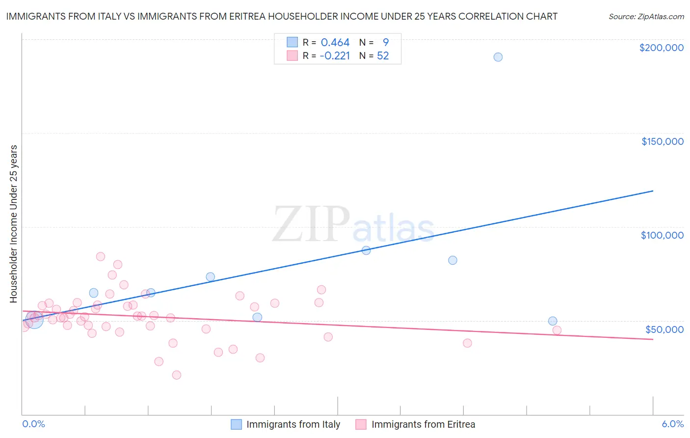 Immigrants from Italy vs Immigrants from Eritrea Householder Income Under 25 years