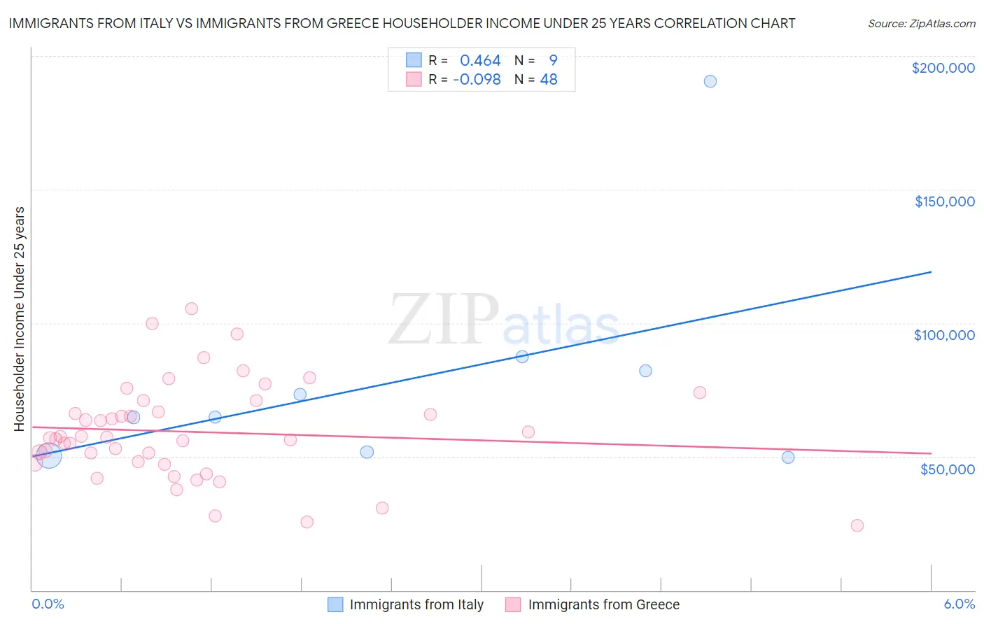 Immigrants from Italy vs Immigrants from Greece Householder Income Under 25 years