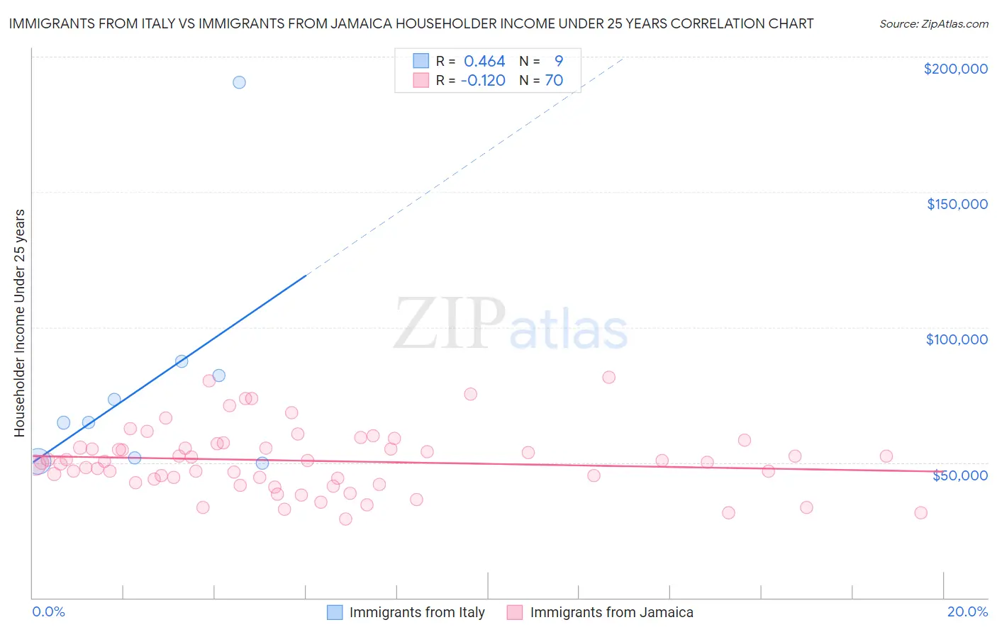 Immigrants from Italy vs Immigrants from Jamaica Householder Income Under 25 years