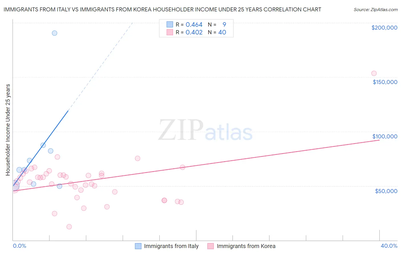 Immigrants from Italy vs Immigrants from Korea Householder Income Under 25 years