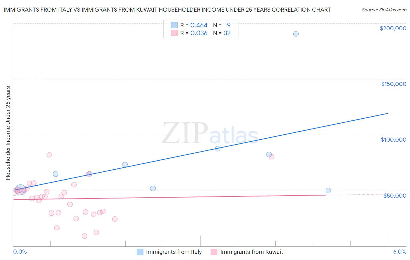 Immigrants from Italy vs Immigrants from Kuwait Householder Income Under 25 years