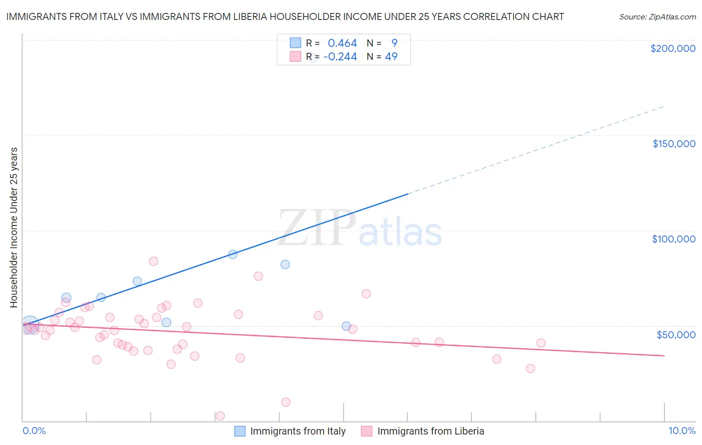 Immigrants from Italy vs Immigrants from Liberia Householder Income Under 25 years