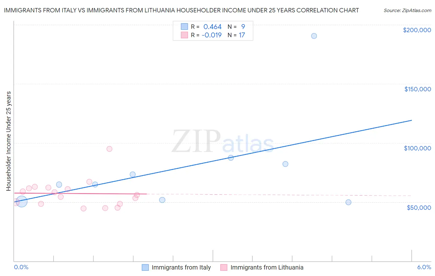 Immigrants from Italy vs Immigrants from Lithuania Householder Income Under 25 years