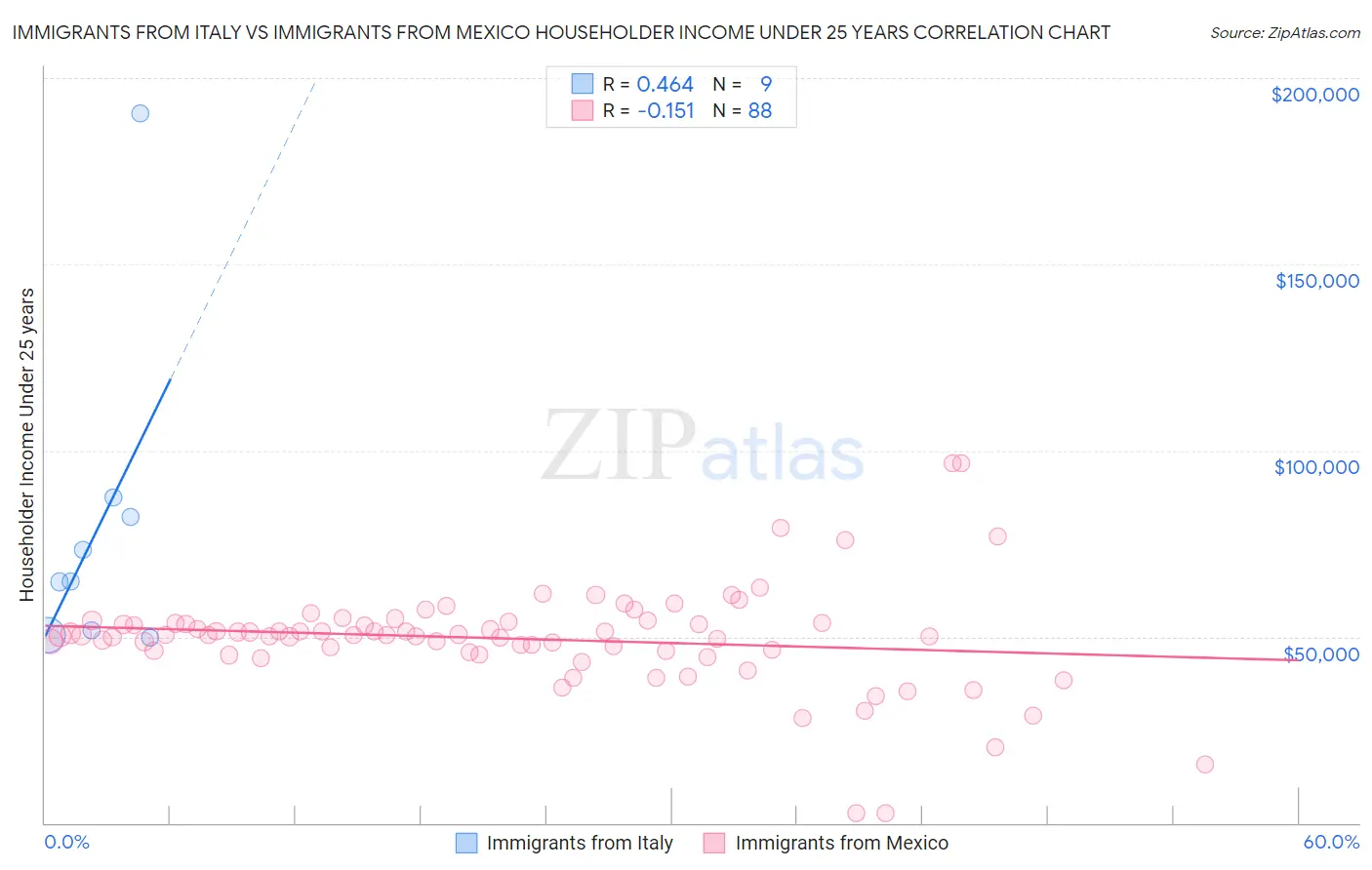 Immigrants from Italy vs Immigrants from Mexico Householder Income Under 25 years