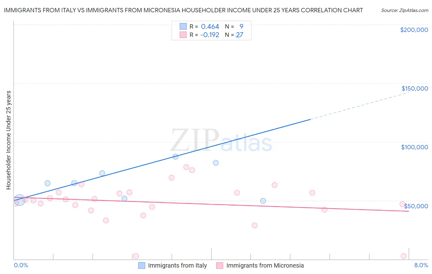 Immigrants from Italy vs Immigrants from Micronesia Householder Income Under 25 years