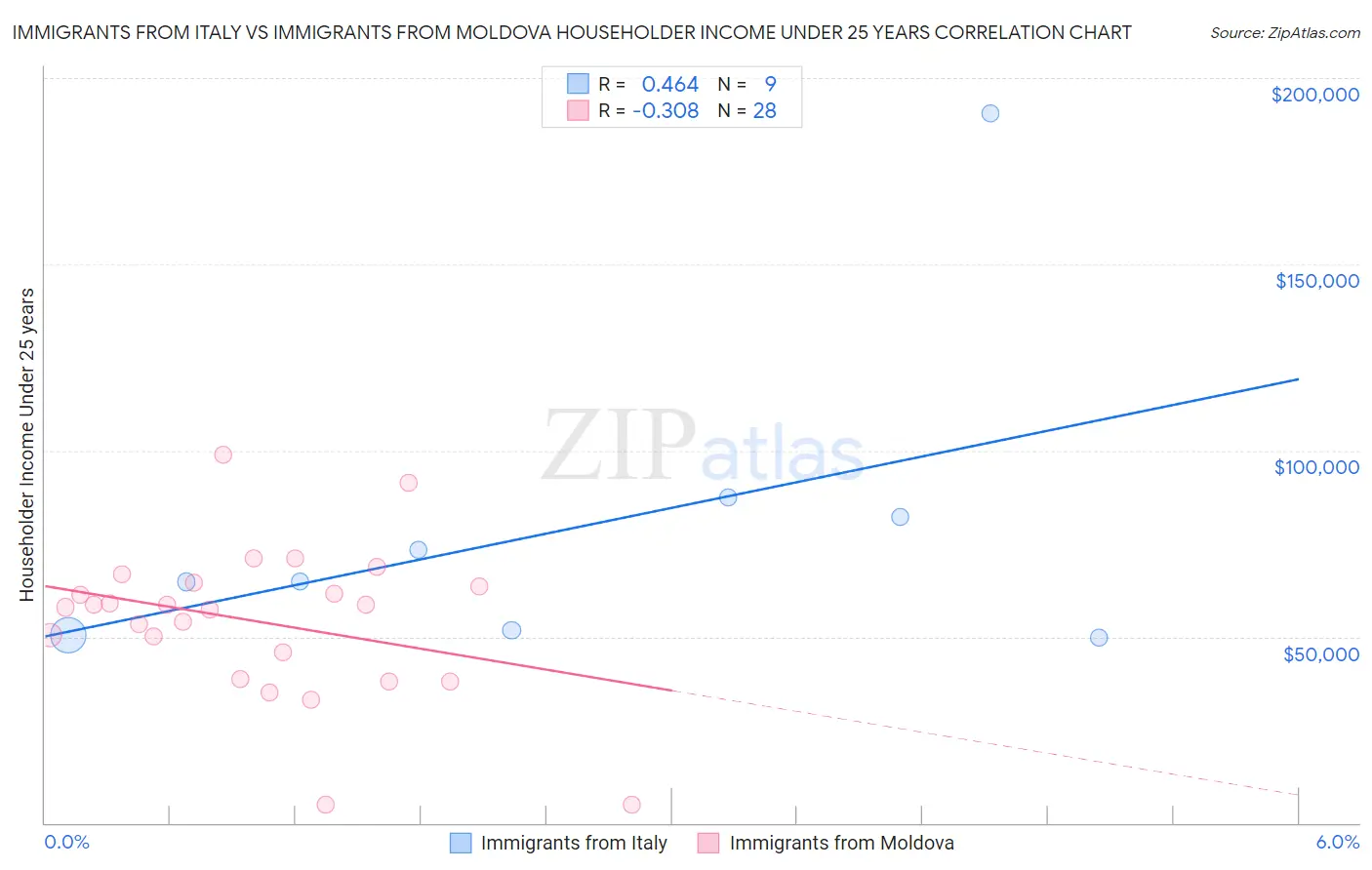 Immigrants from Italy vs Immigrants from Moldova Householder Income Under 25 years