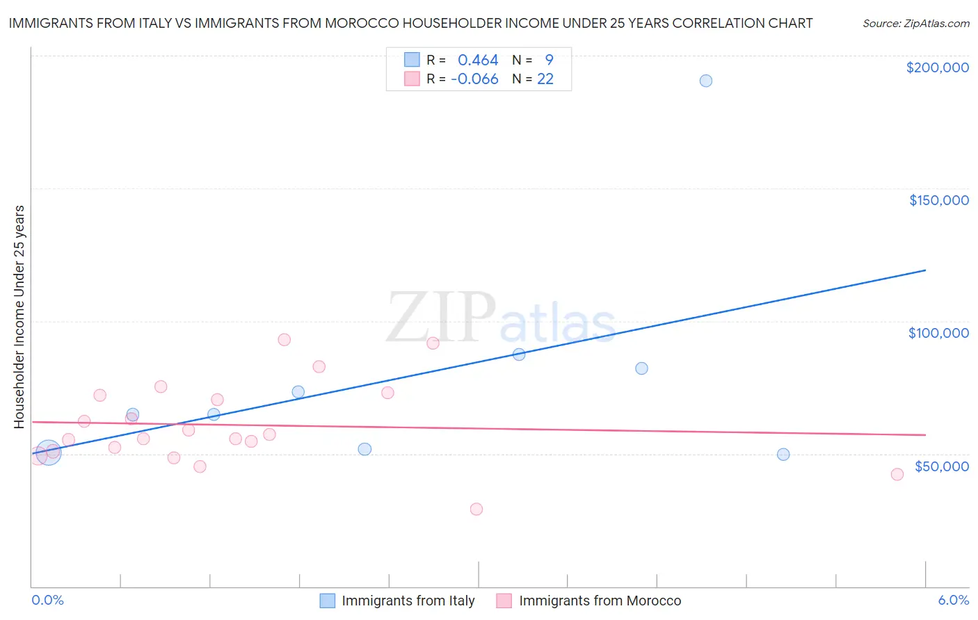 Immigrants from Italy vs Immigrants from Morocco Householder Income Under 25 years