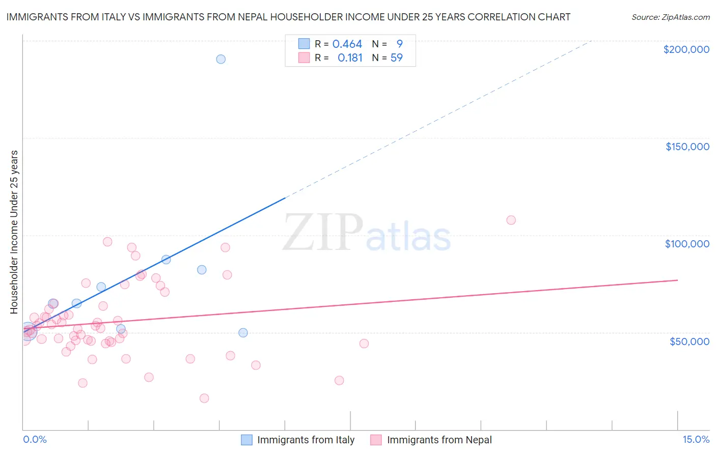 Immigrants from Italy vs Immigrants from Nepal Householder Income Under 25 years