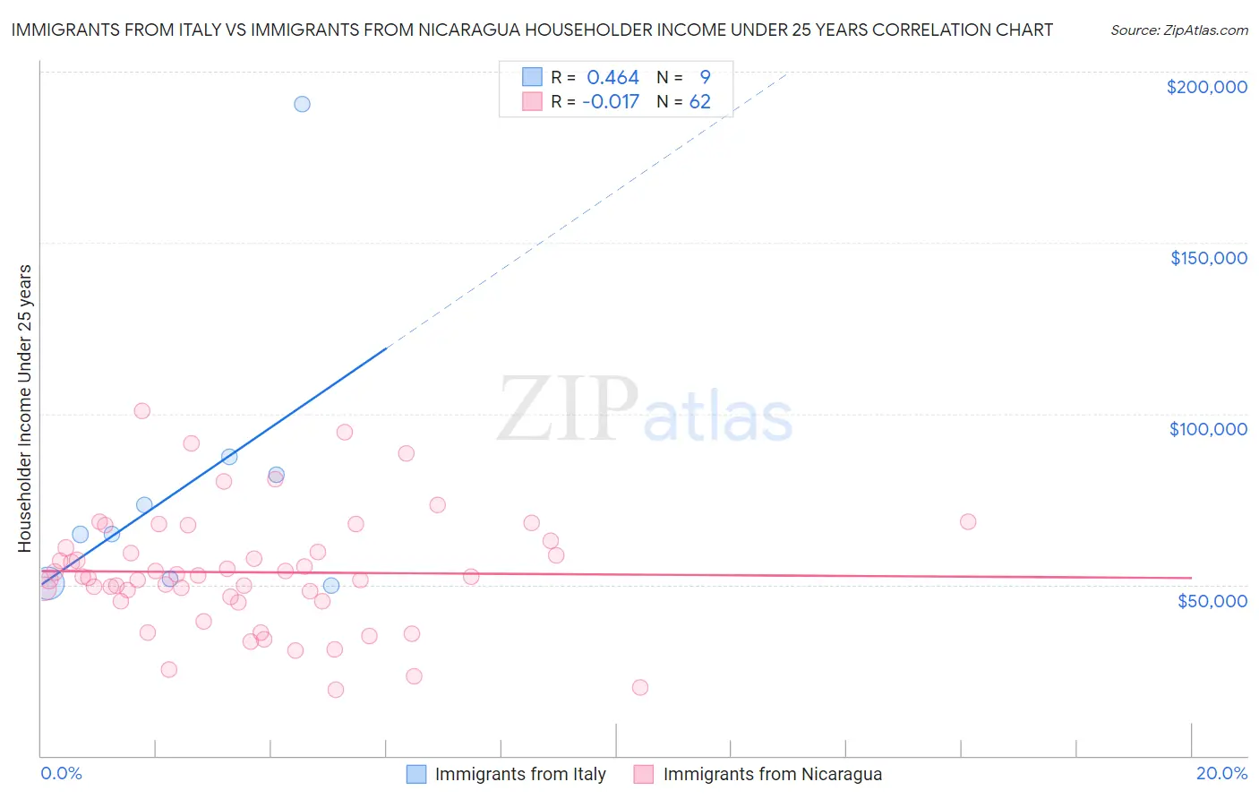 Immigrants from Italy vs Immigrants from Nicaragua Householder Income Under 25 years