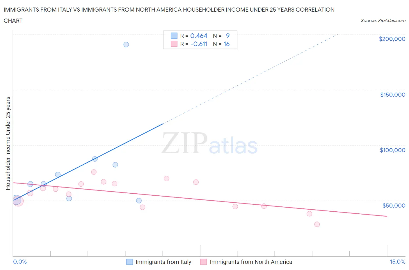 Immigrants from Italy vs Immigrants from North America Householder Income Under 25 years