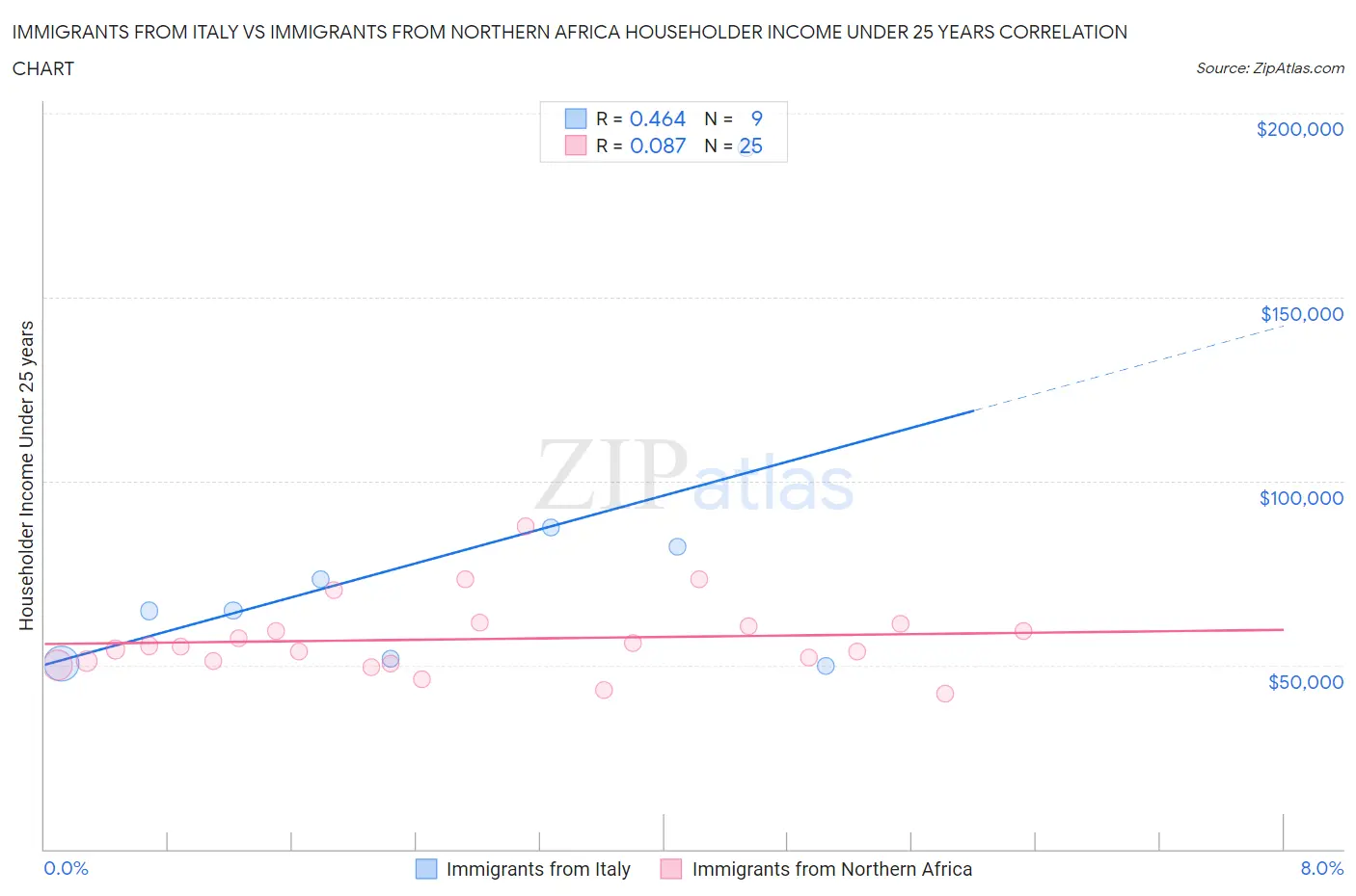 Immigrants from Italy vs Immigrants from Northern Africa Householder Income Under 25 years