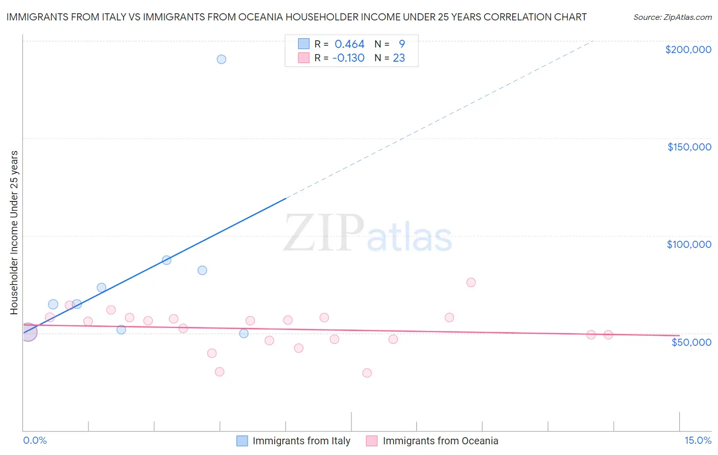 Immigrants from Italy vs Immigrants from Oceania Householder Income Under 25 years