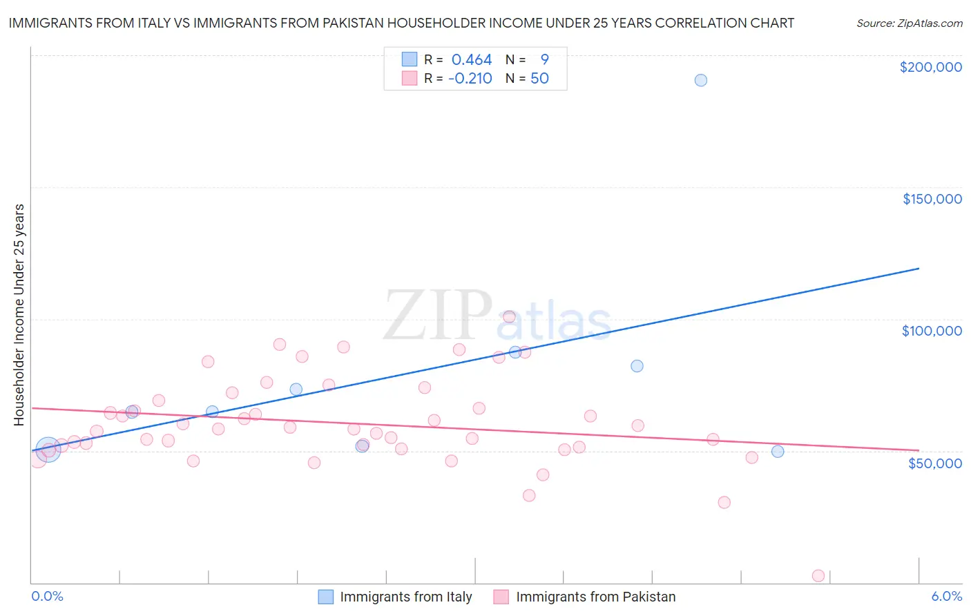 Immigrants from Italy vs Immigrants from Pakistan Householder Income Under 25 years