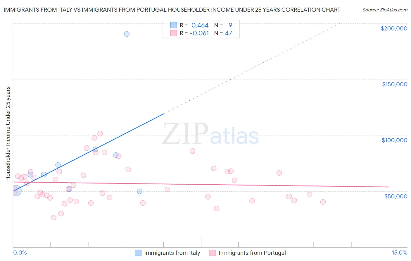 Immigrants from Italy vs Immigrants from Portugal Householder Income Under 25 years