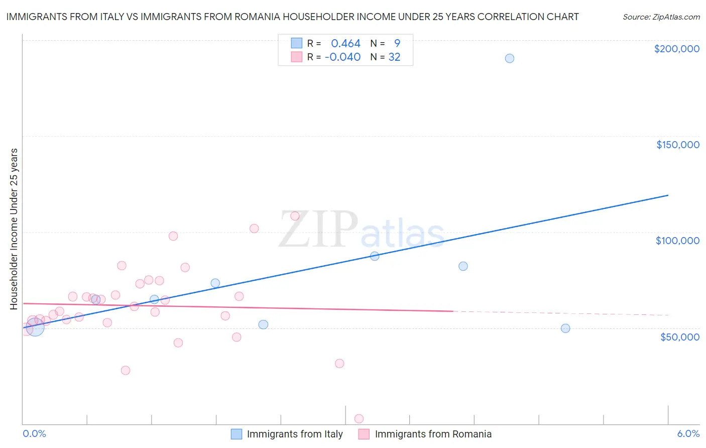 Immigrants from Italy vs Immigrants from Romania Householder Income Under 25 years