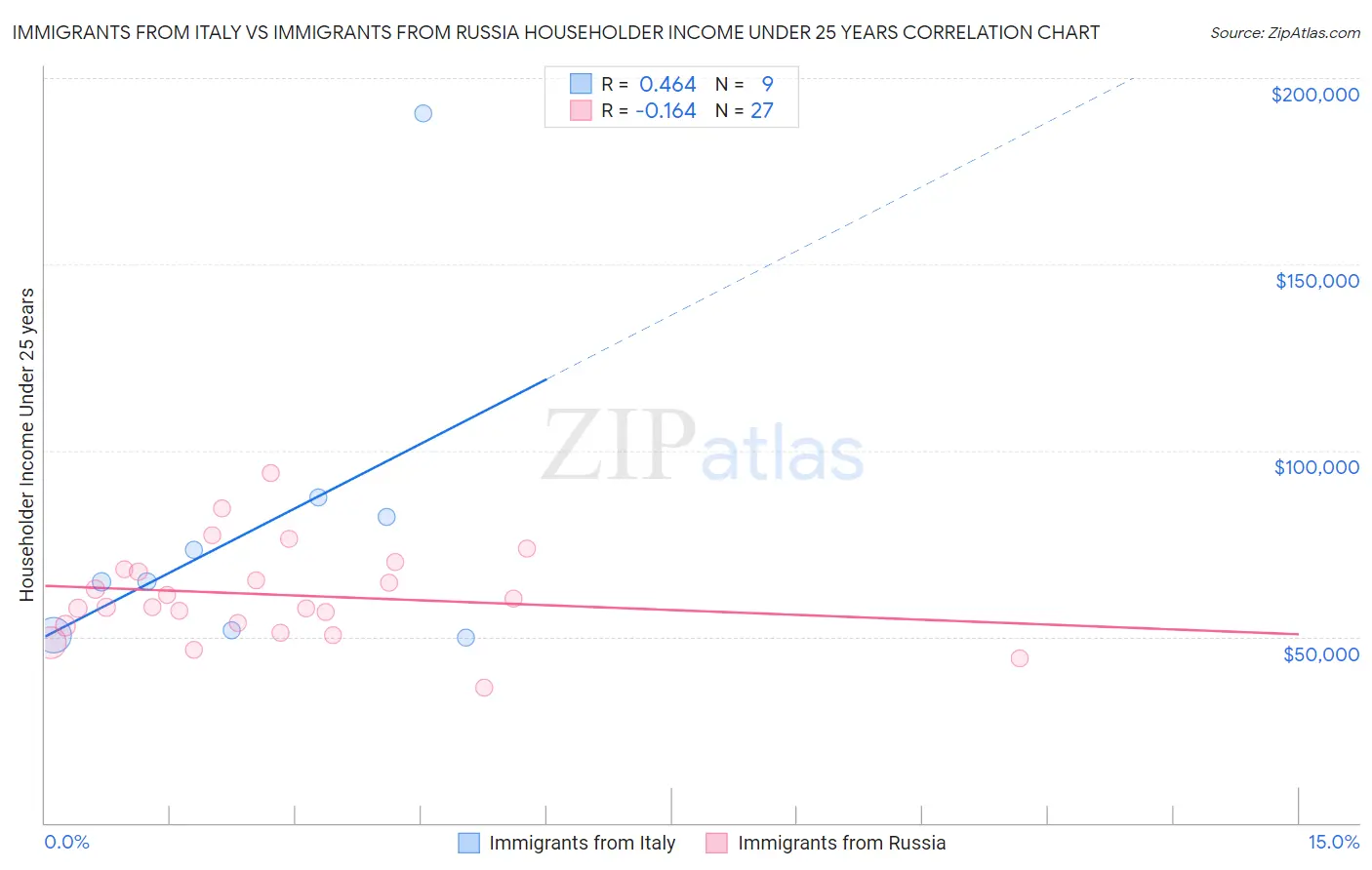 Immigrants from Italy vs Immigrants from Russia Householder Income Under 25 years