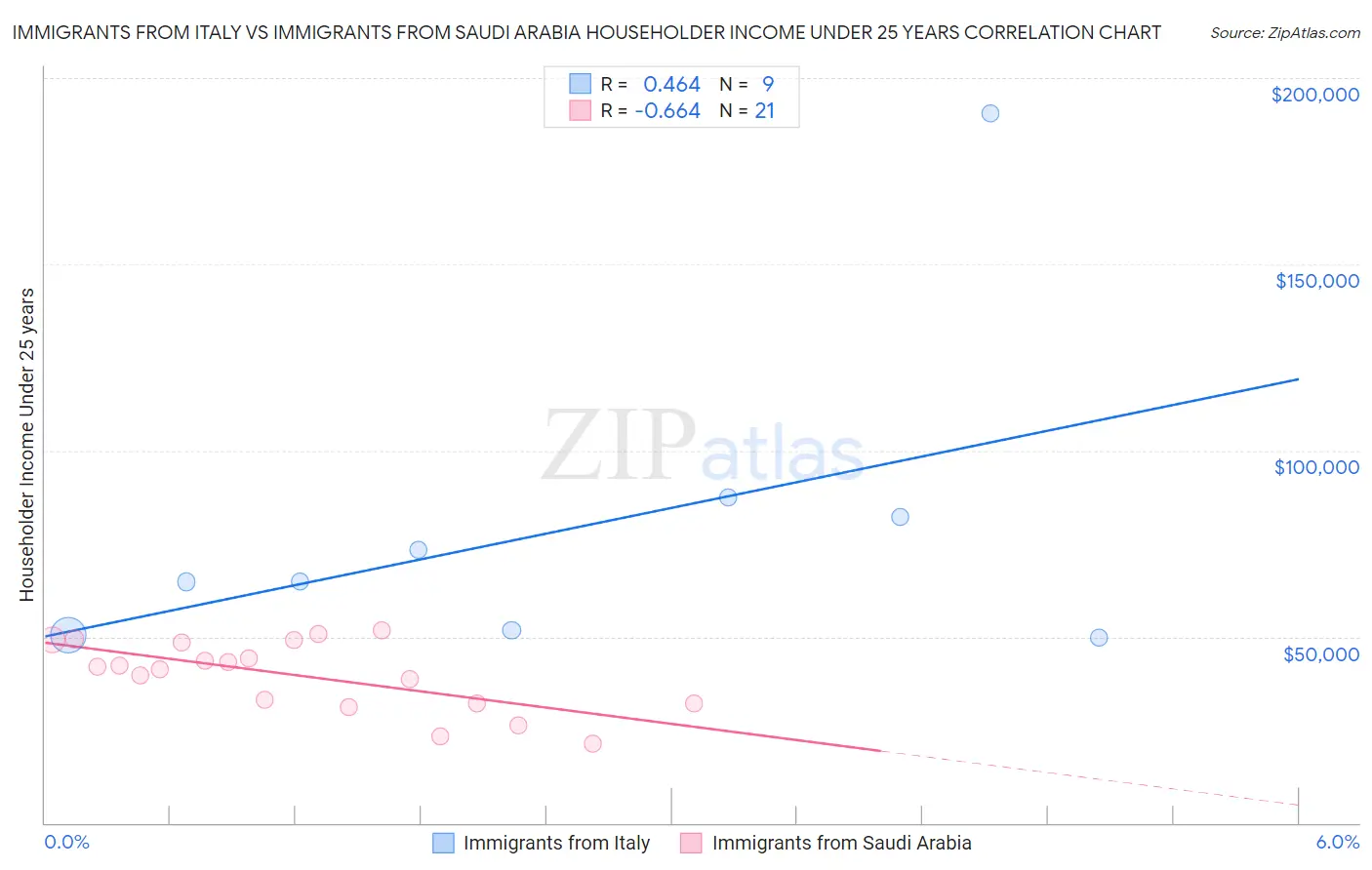 Immigrants from Italy vs Immigrants from Saudi Arabia Householder Income Under 25 years