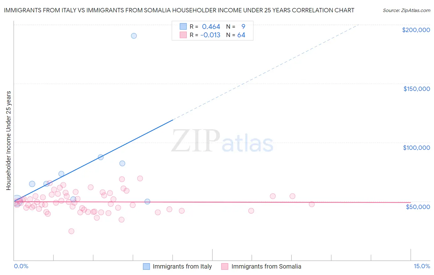 Immigrants from Italy vs Immigrants from Somalia Householder Income Under 25 years