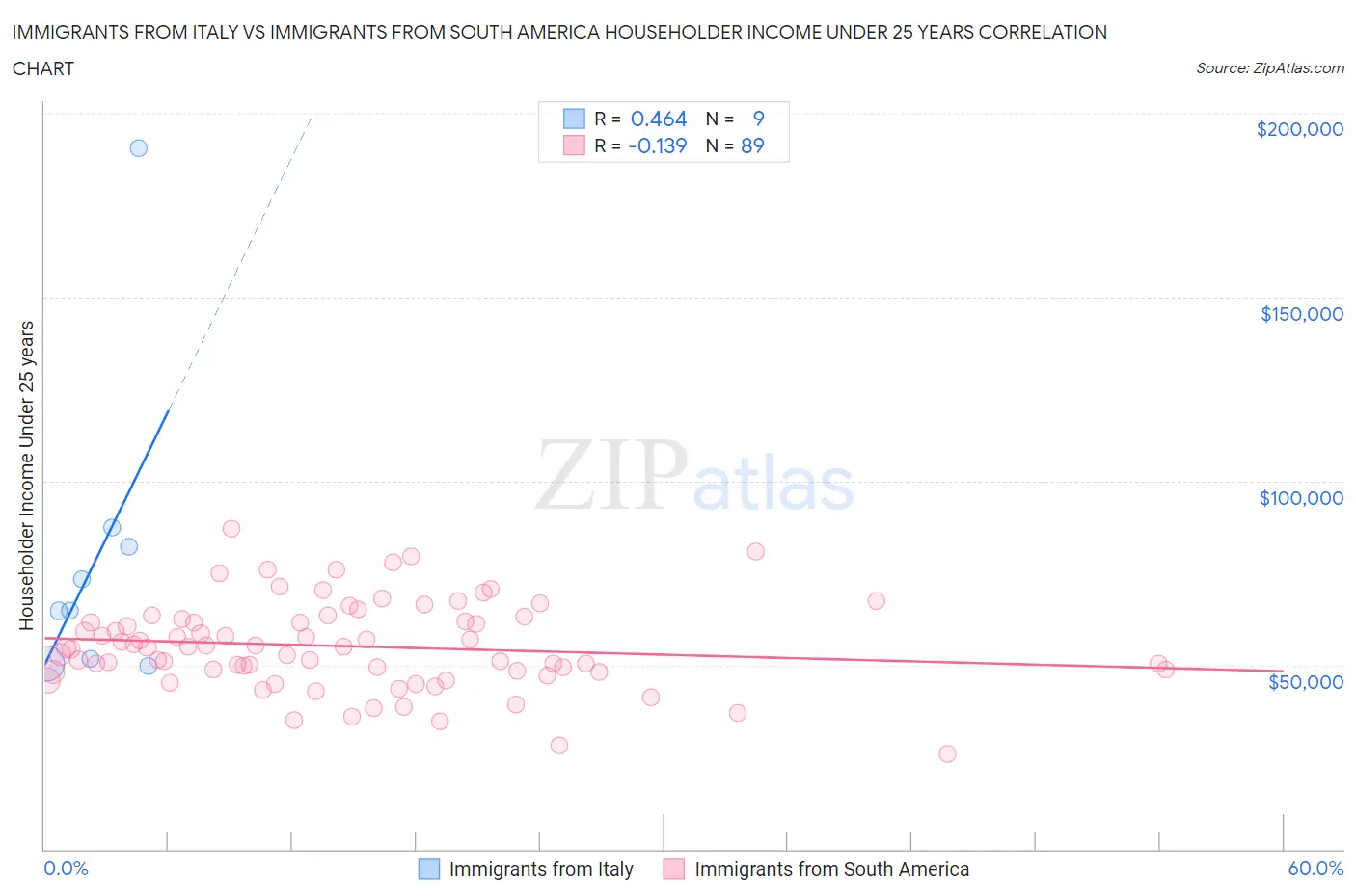 Immigrants from Italy vs Immigrants from South America Householder Income Under 25 years