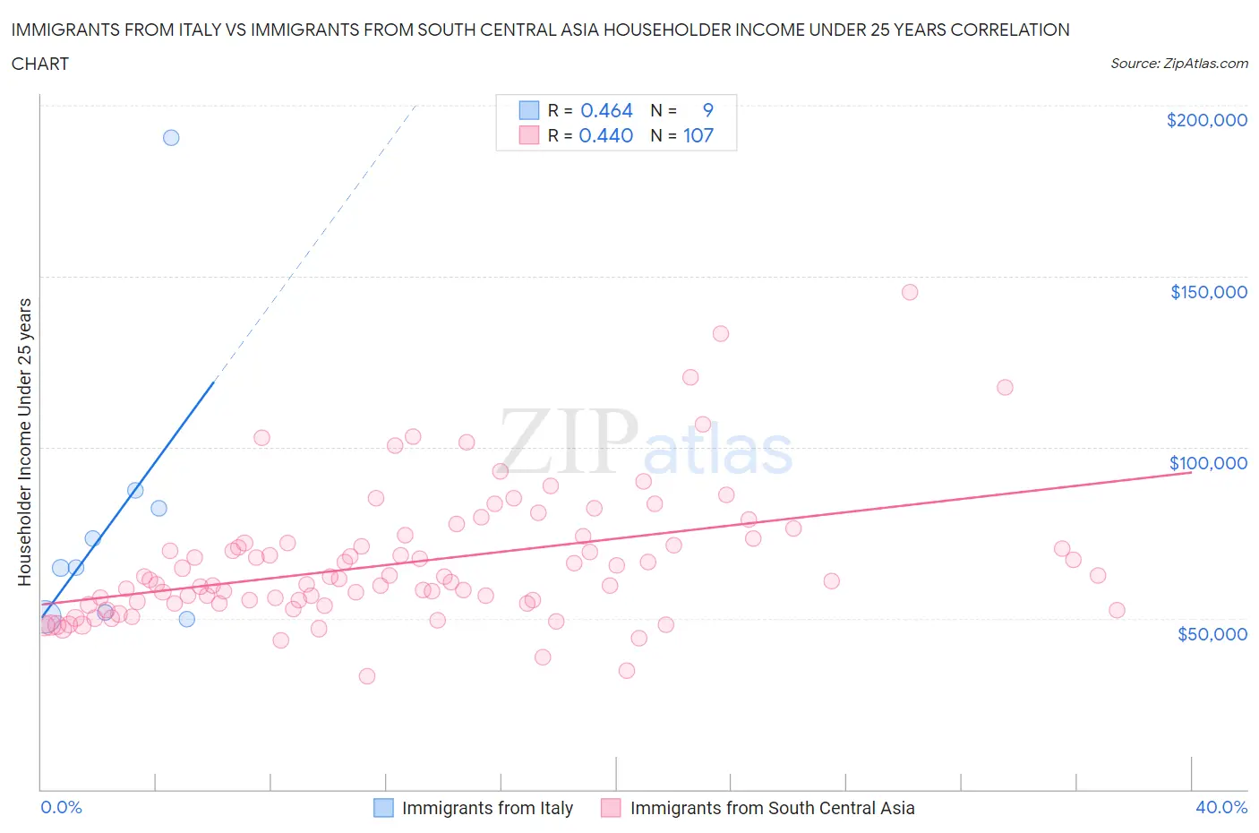 Immigrants from Italy vs Immigrants from South Central Asia Householder Income Under 25 years