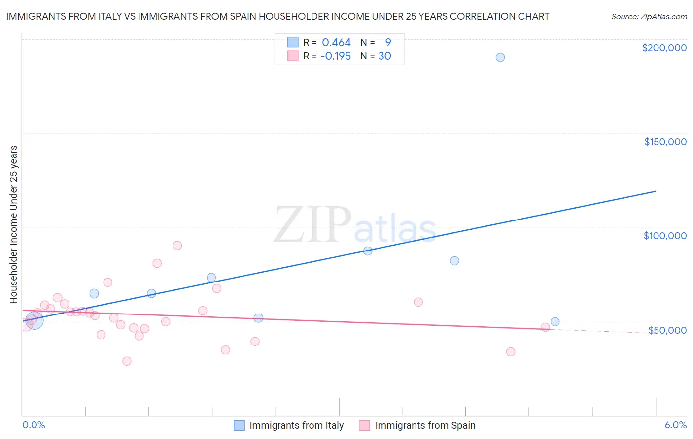Immigrants from Italy vs Immigrants from Spain Householder Income Under 25 years