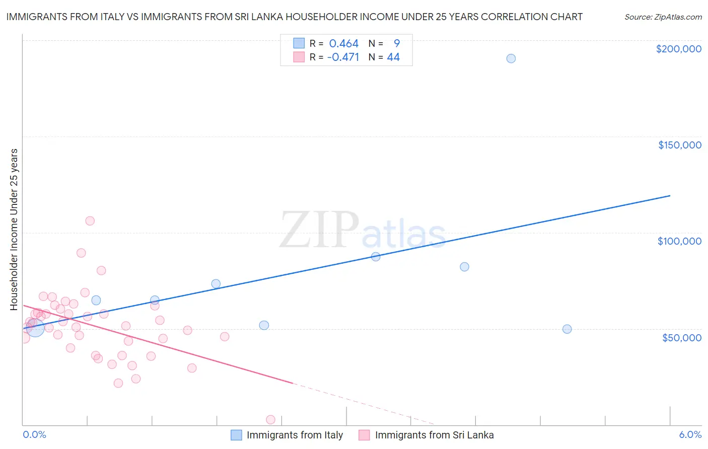 Immigrants from Italy vs Immigrants from Sri Lanka Householder Income Under 25 years