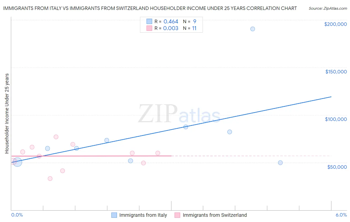 Immigrants from Italy vs Immigrants from Switzerland Householder Income Under 25 years