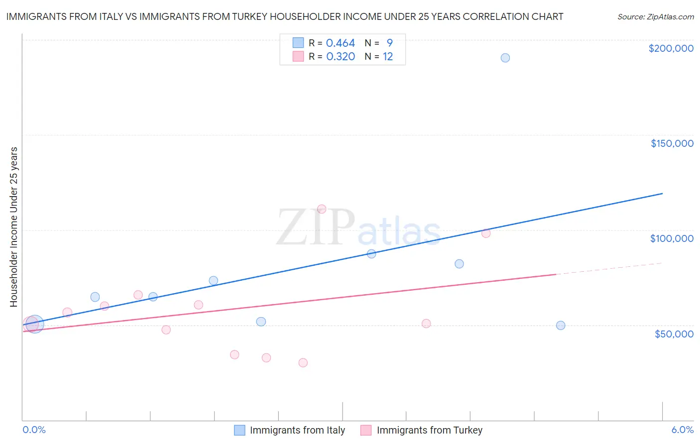 Immigrants from Italy vs Immigrants from Turkey Householder Income Under 25 years